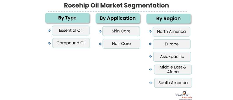 Rosehip Oil Market Segmentation